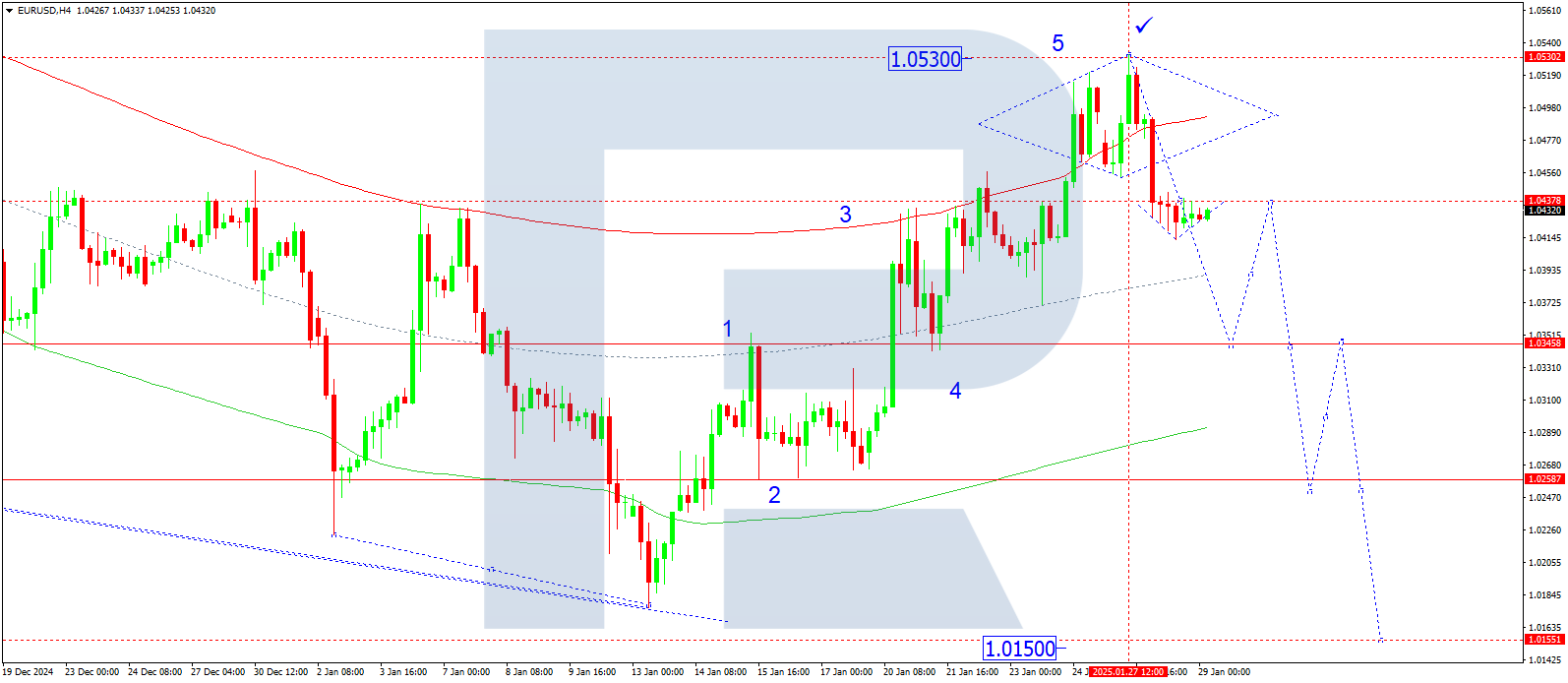 EURUSD technical analysis for 29 January 2025