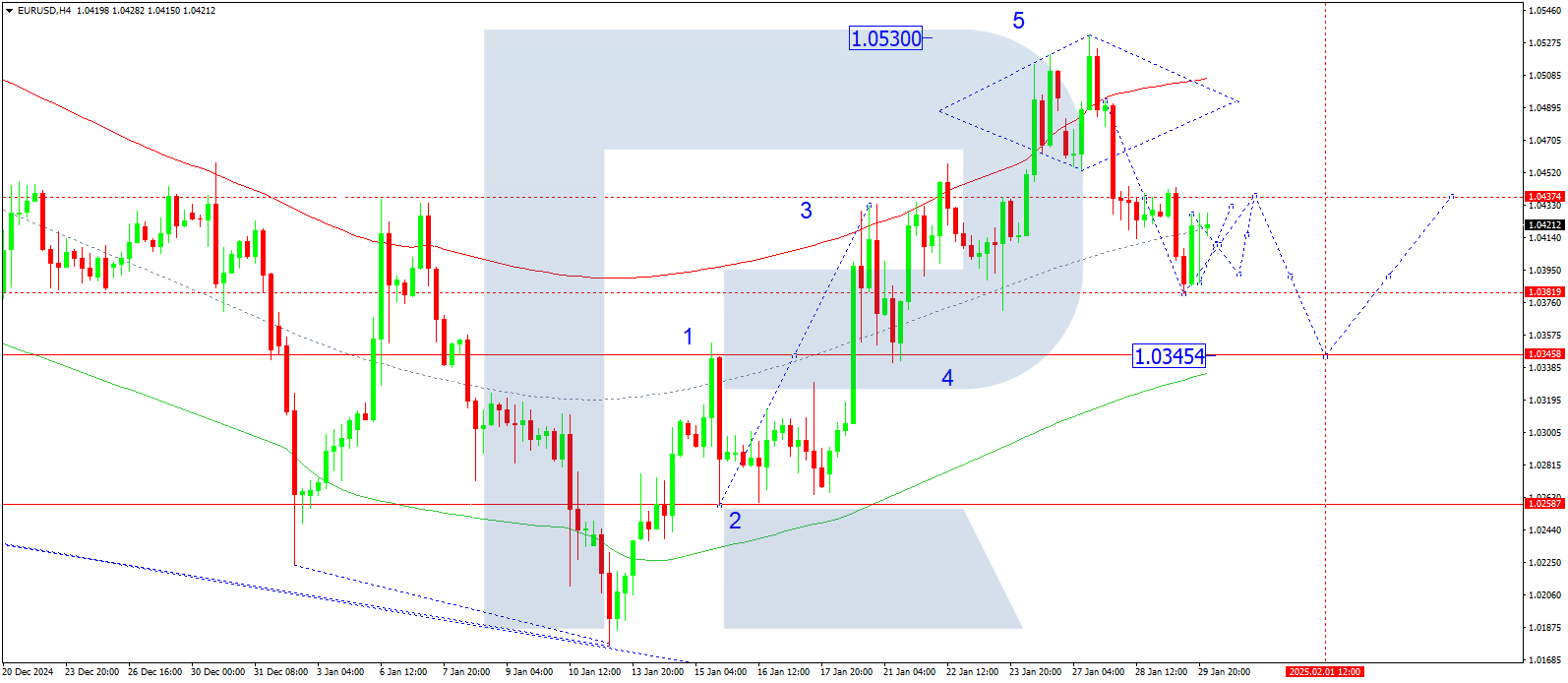 EURUSD technical analysis for 30 January 2025