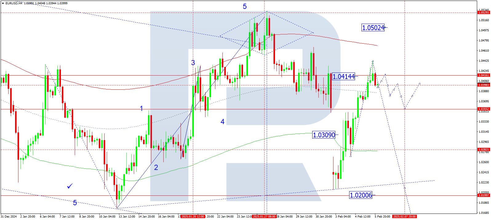 EURUSD technical analysis for 6 February 2025