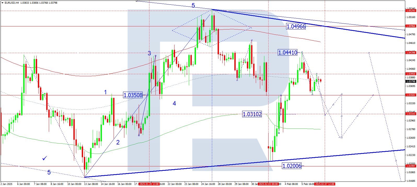 EURUSD technical analysis for 7 February 2025