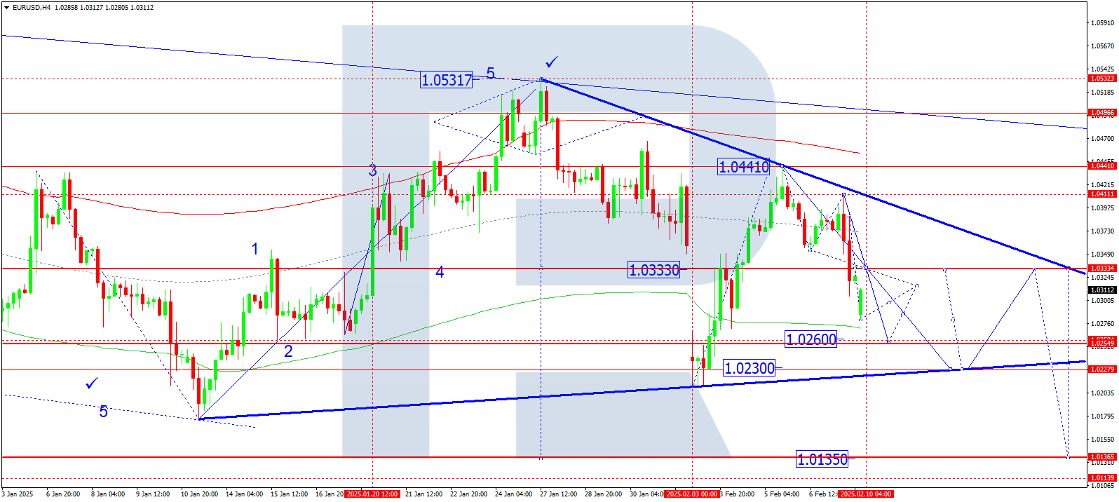 EURUSD technical analysis for 10 February 2025