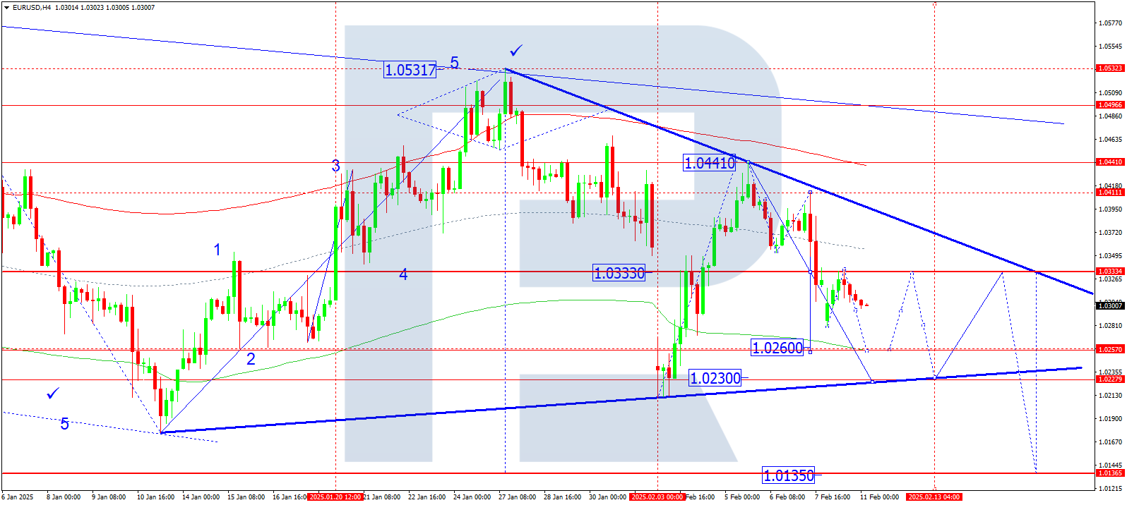 EURUSD technical analysis for 11 February 2025