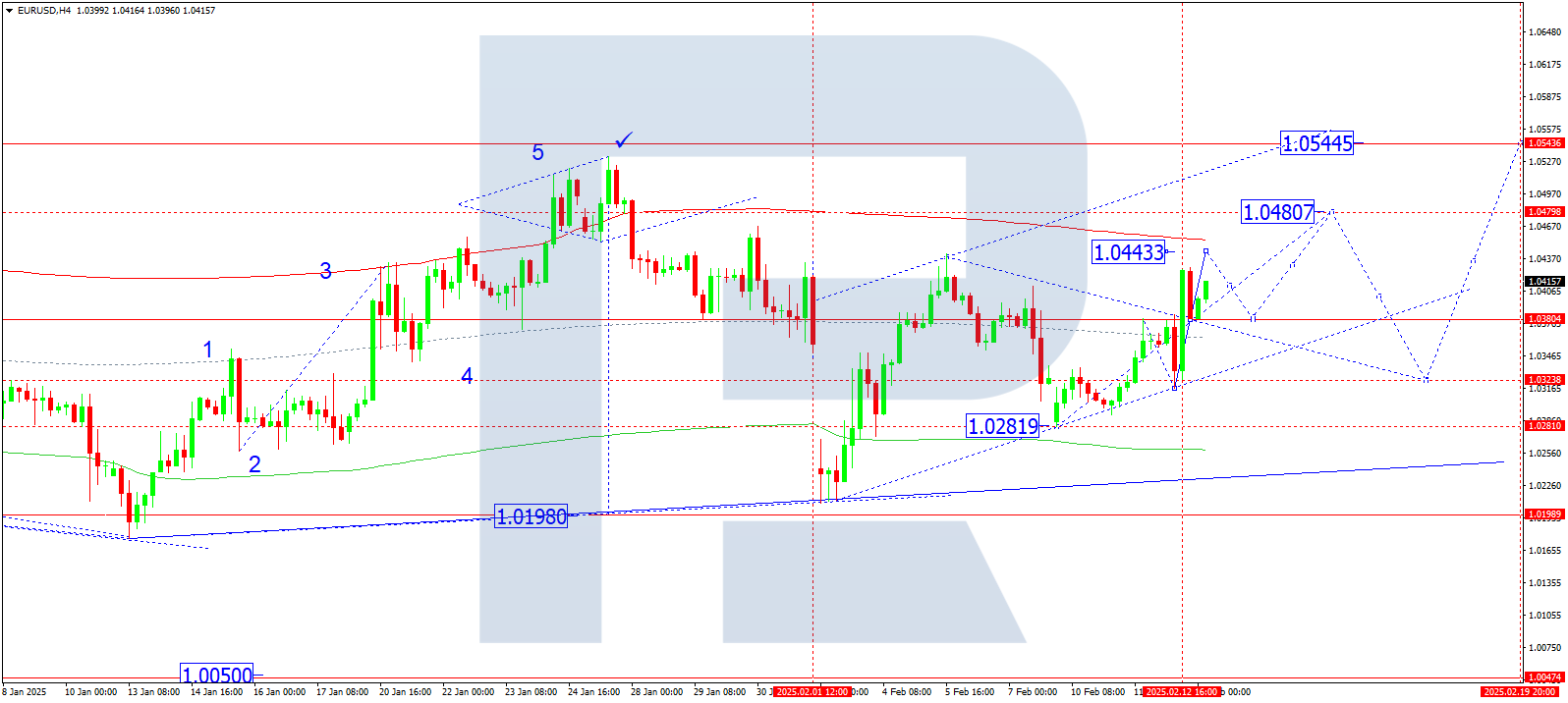 EURUSD technical analysis for 13 February 2025