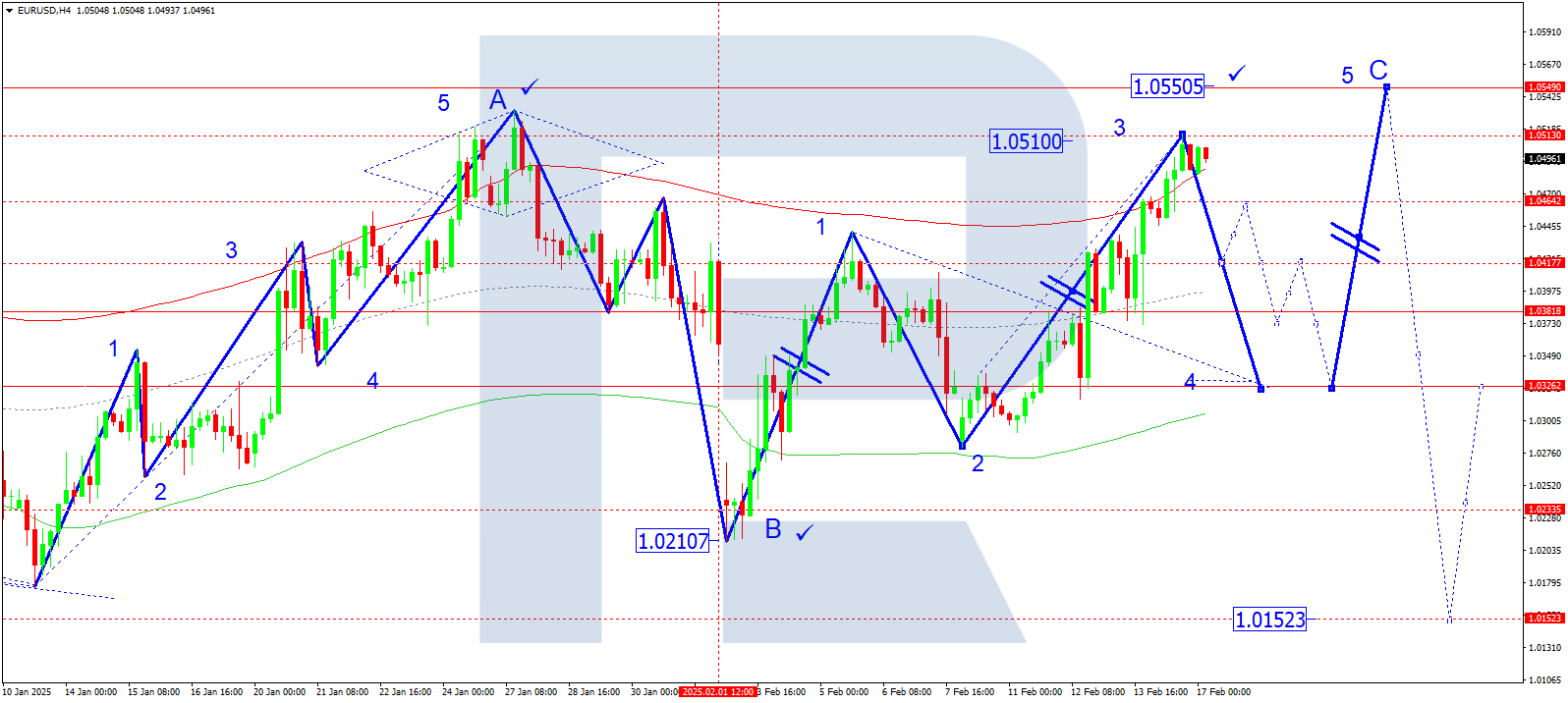 EURUSD technical analysis for 17 February 2025