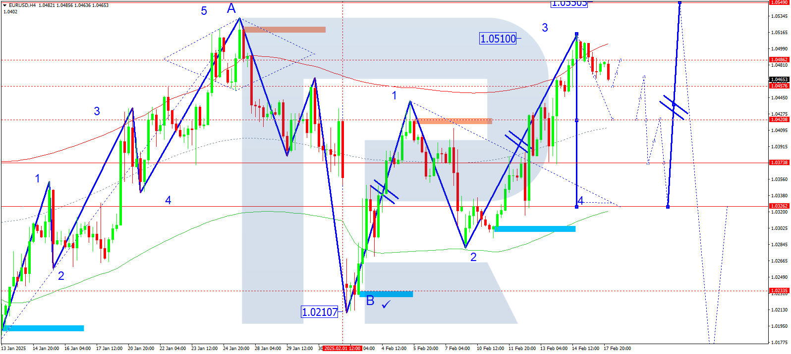 EURUSD technical analysis for 18 February 2025