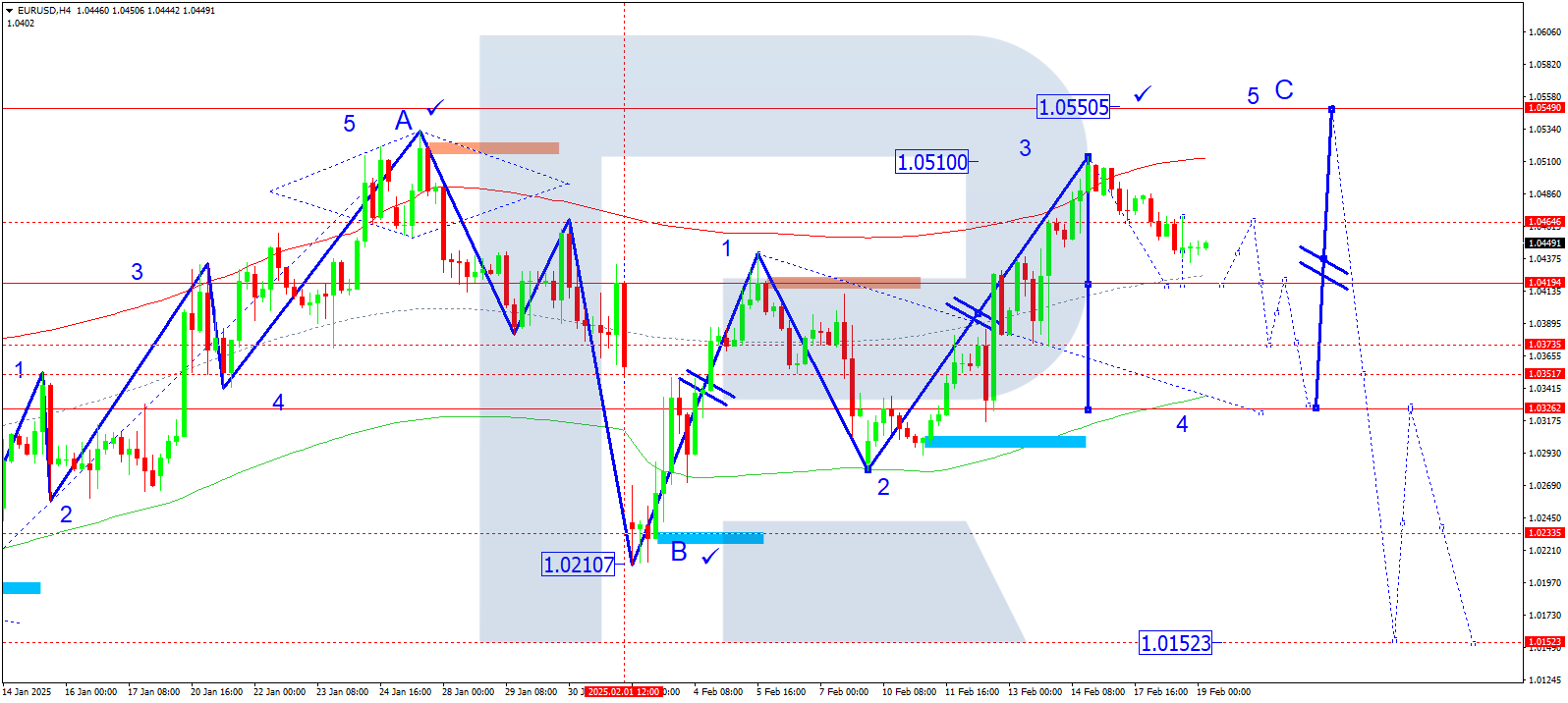 EURUSD technical analysis for 19 February 2025