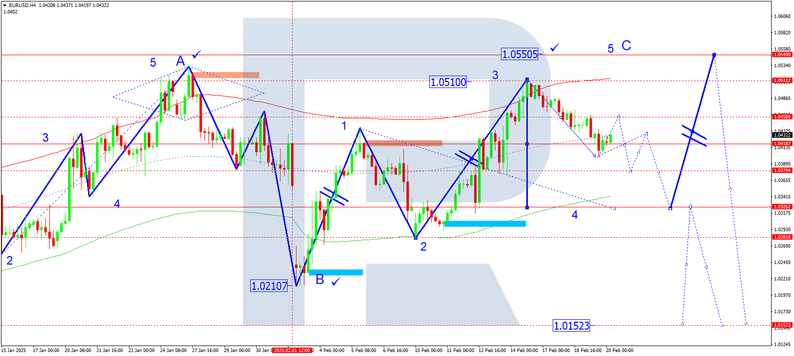 EURUSD technical analysis for 20 February 2025