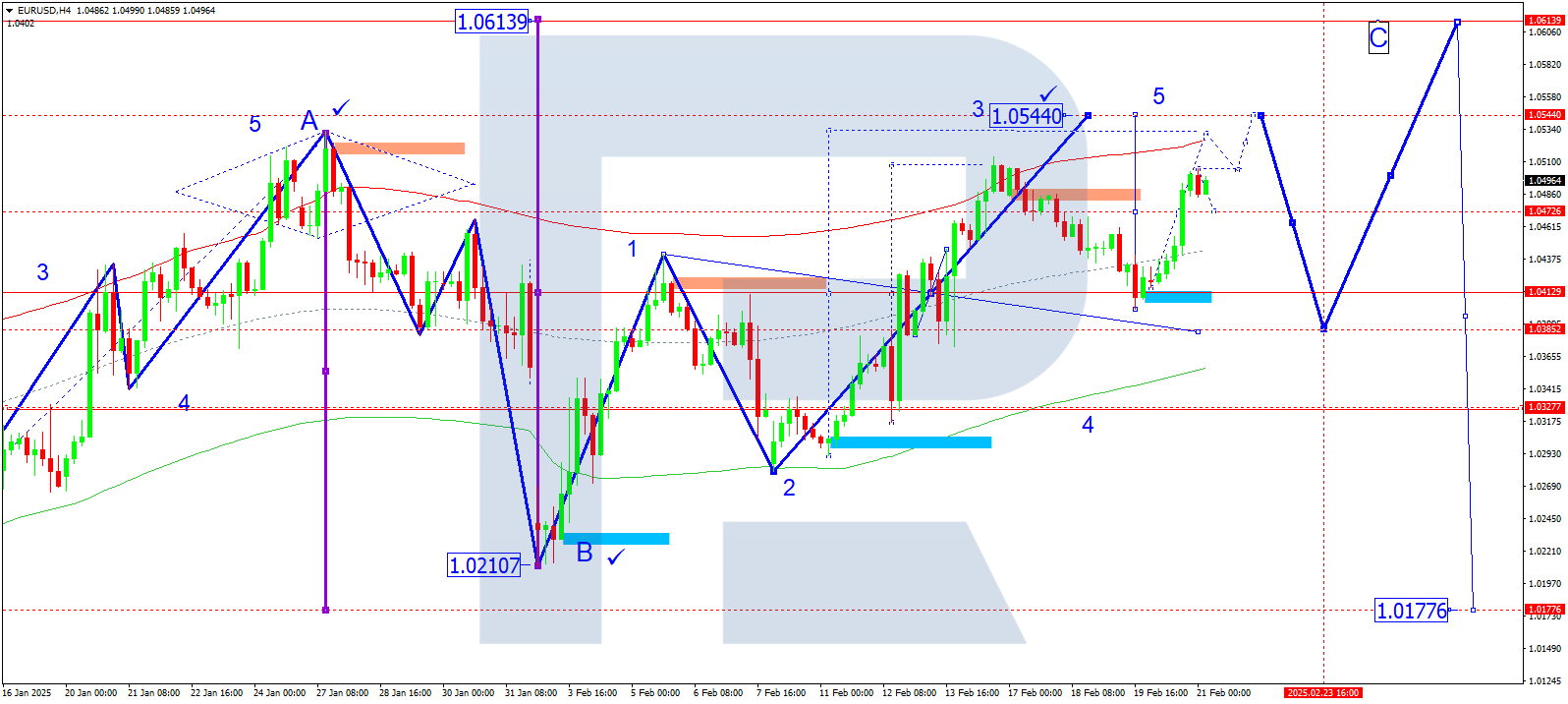 EURUSD technical analysis for 21 February 2025