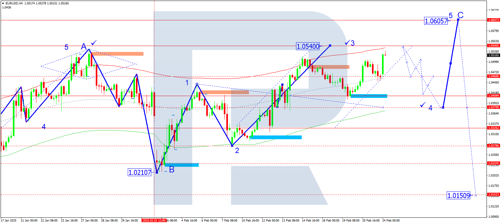 EURUSD technical analysis for 24 February 2025