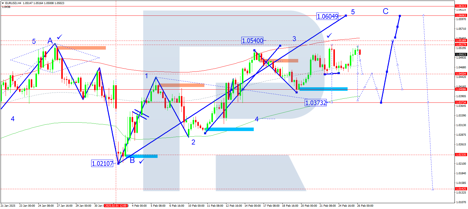 EURUSD technical analysis for 26 February 2025