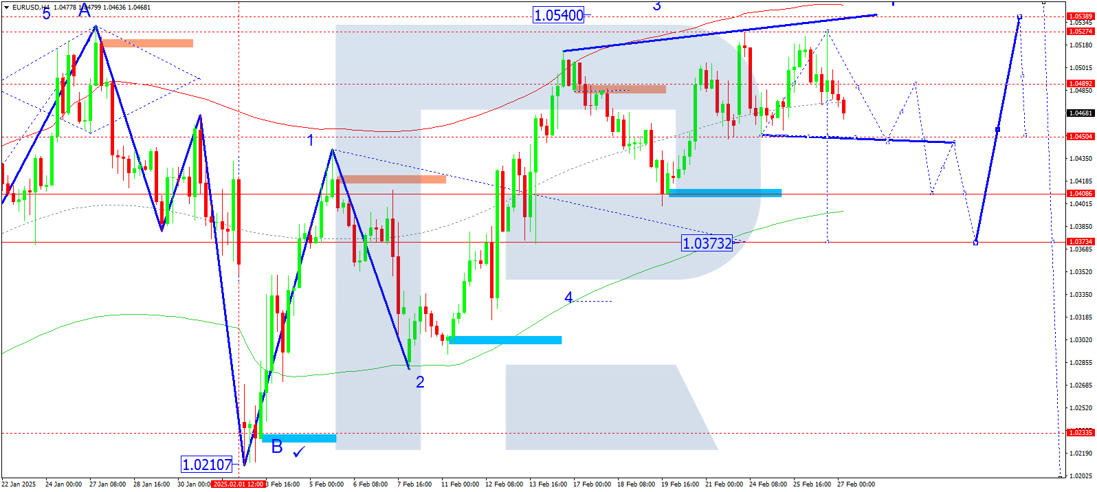 EURUSD technical analysis for 27 February 2025