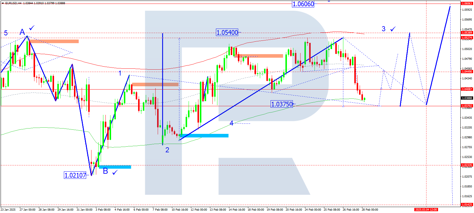 EURUSD technical analysis for 28 February 2025