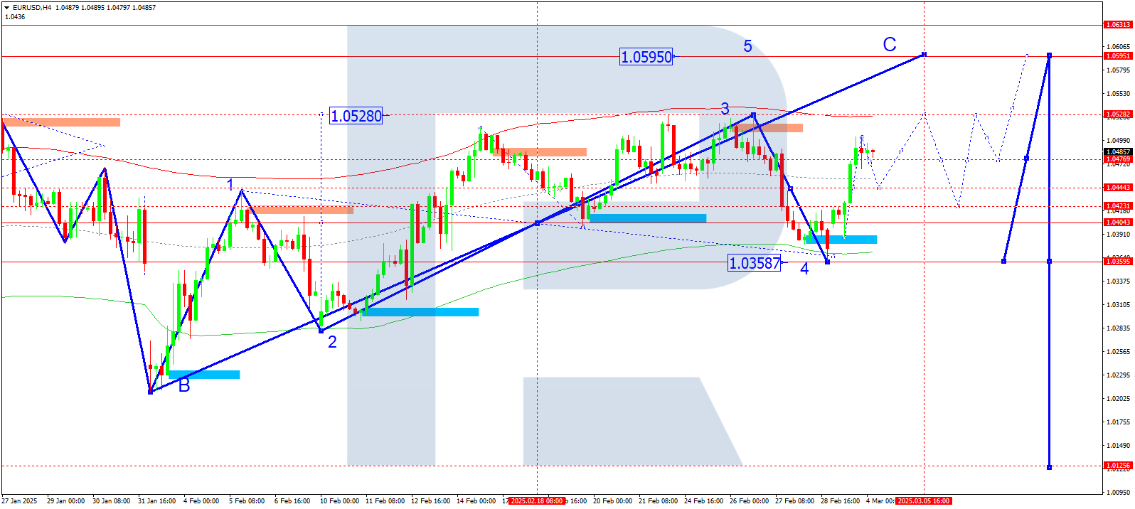 EURUSD technical analysis for 4 March 2025