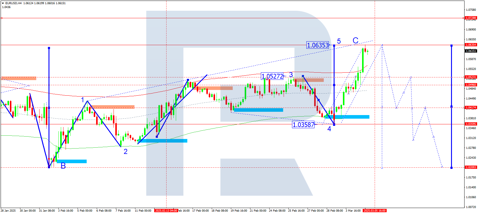 EURUSD technical analysis for 5 March 2025