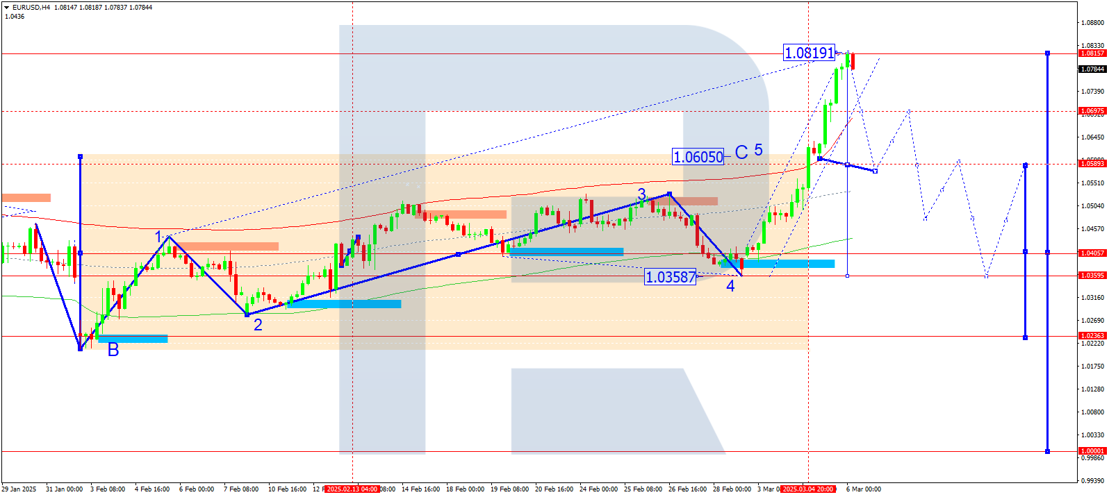 EURUSD technical analysis for 6 March 2025