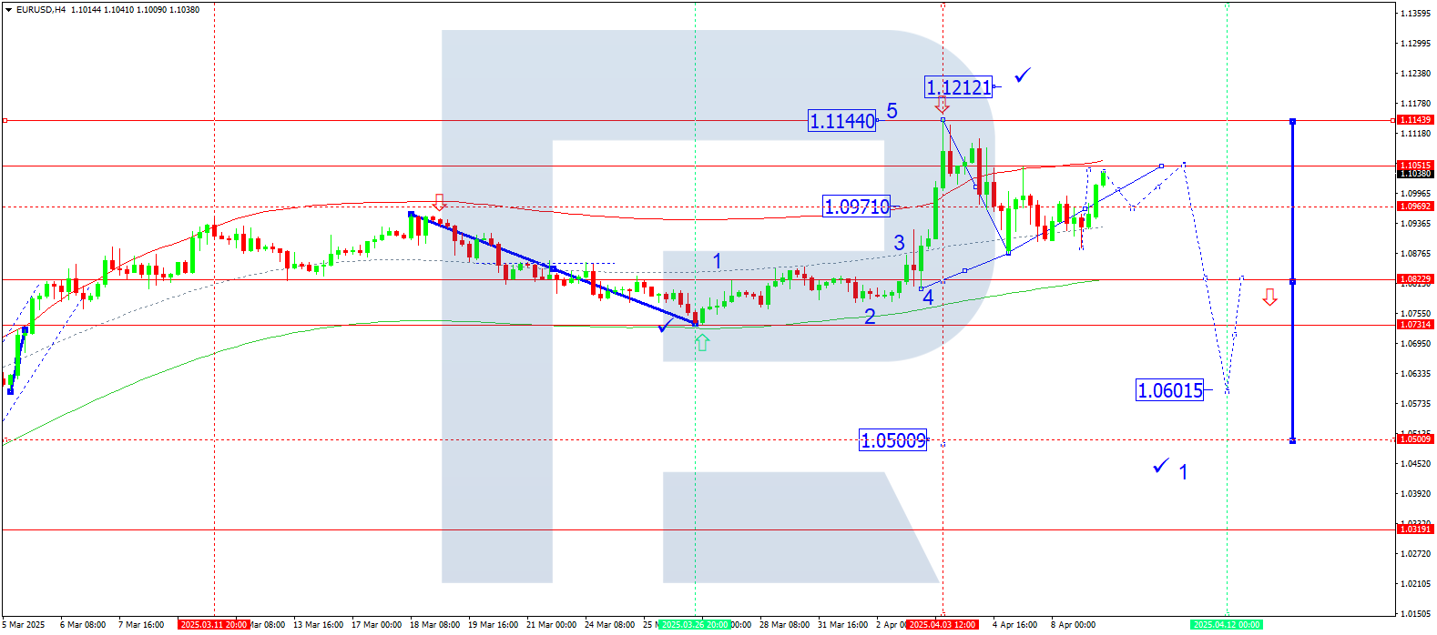 EURUSD technical analysis for 9 April 2025