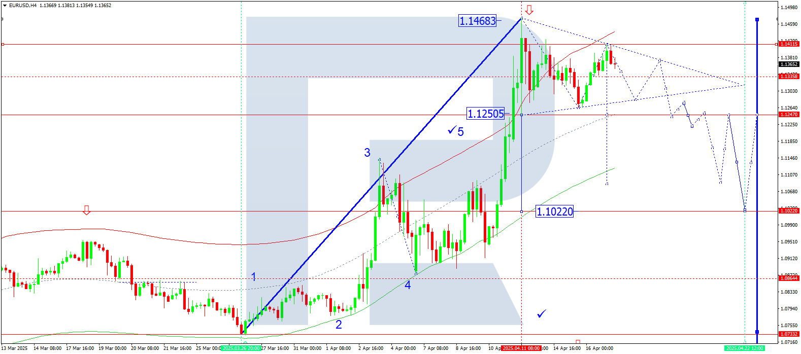 EURUSD technical analysis for 17 April 2025