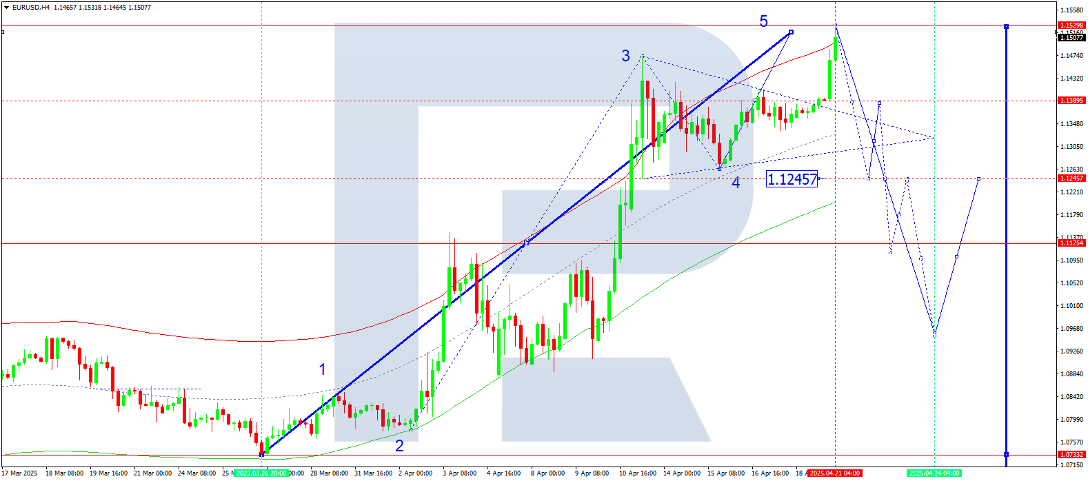 EURUSD technical analysis for 21 April 2025