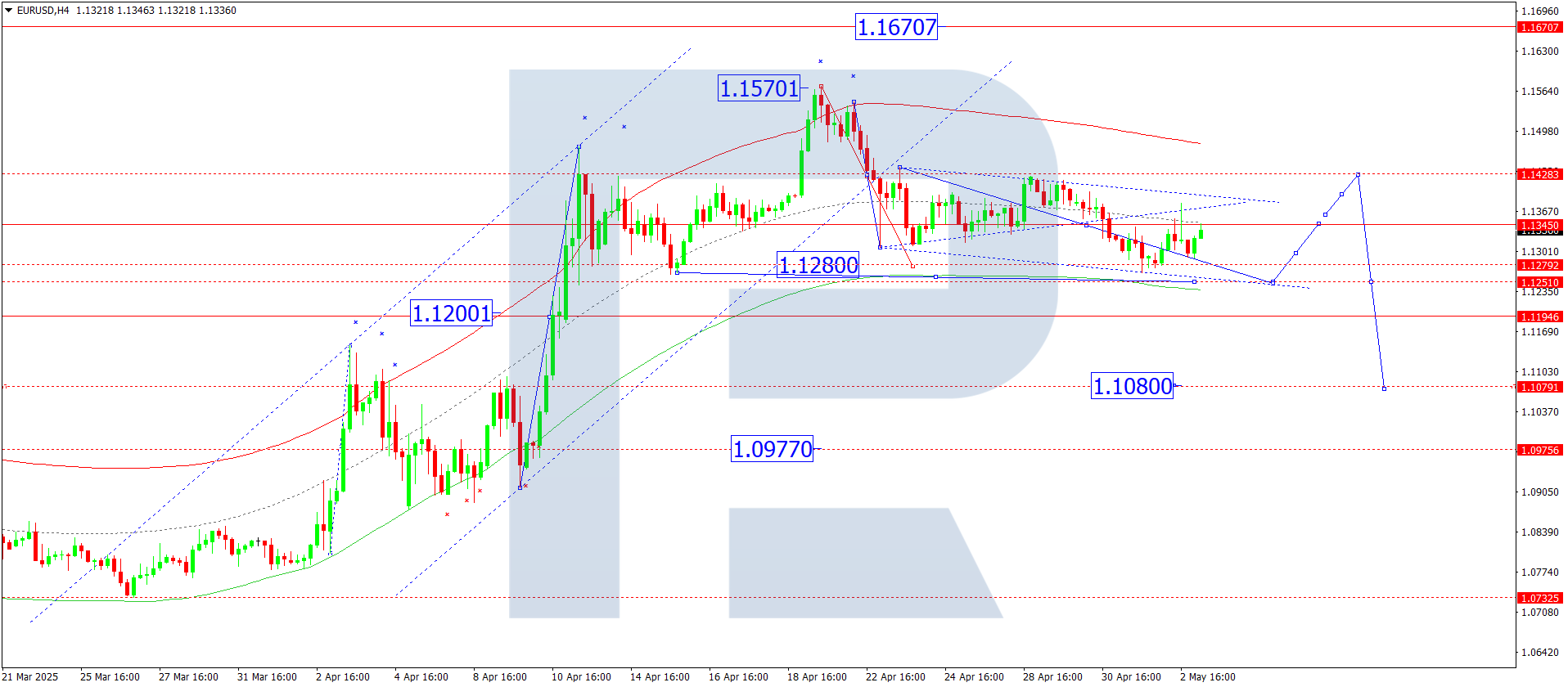 EURUSD technical analysis for 5 May 2025