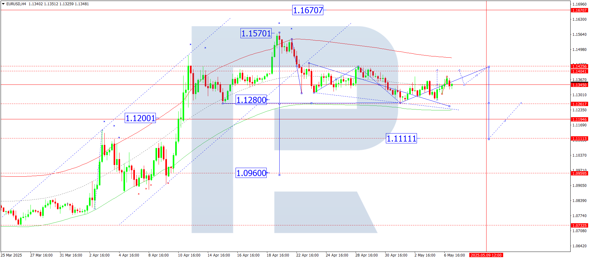 EURUSD technical analysis for 7 May 2025