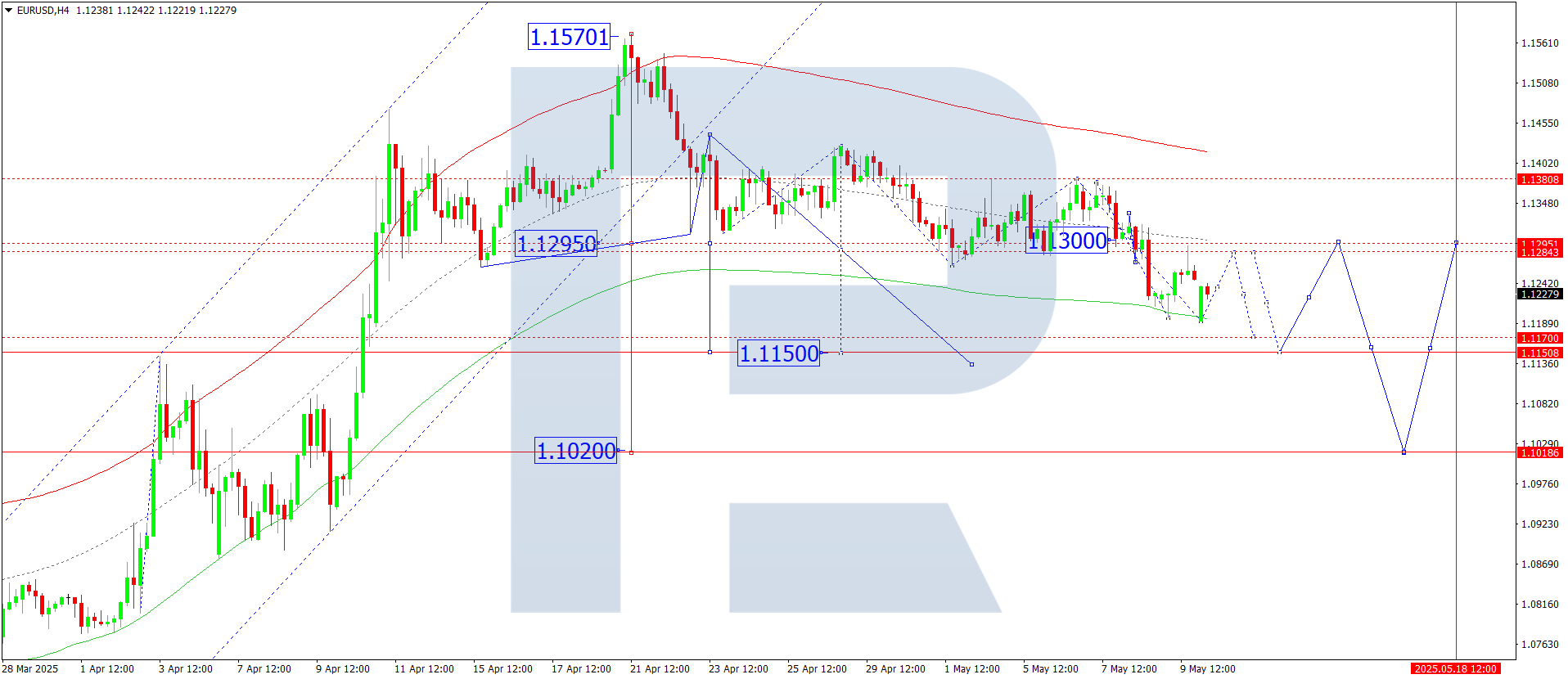 EURUSD technical analysis for 12 May 2025