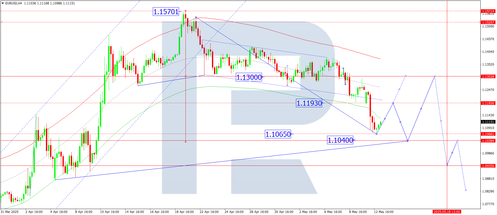 EURUSD technical analysis for 13 May 2025
