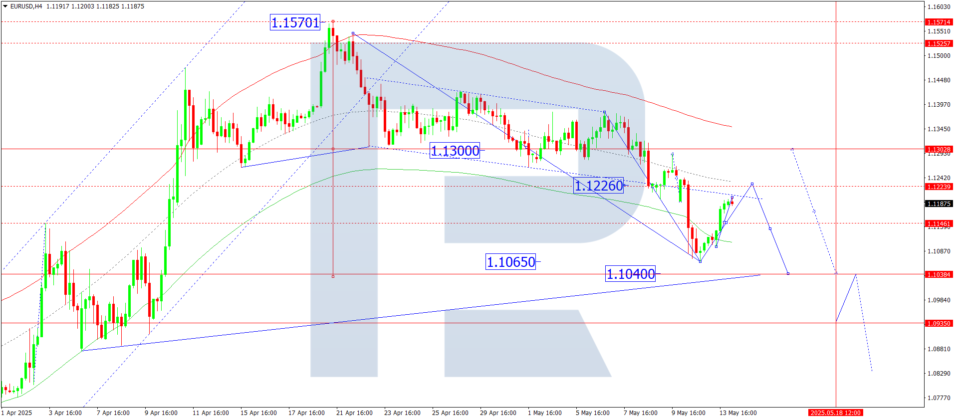 EURUSD technical analysis for 14 May 2025
