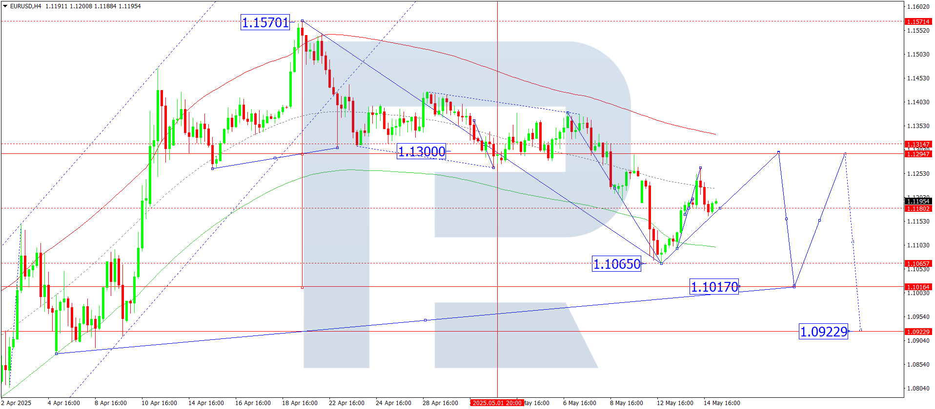 EURUSD technical analysis for 15 May 2025