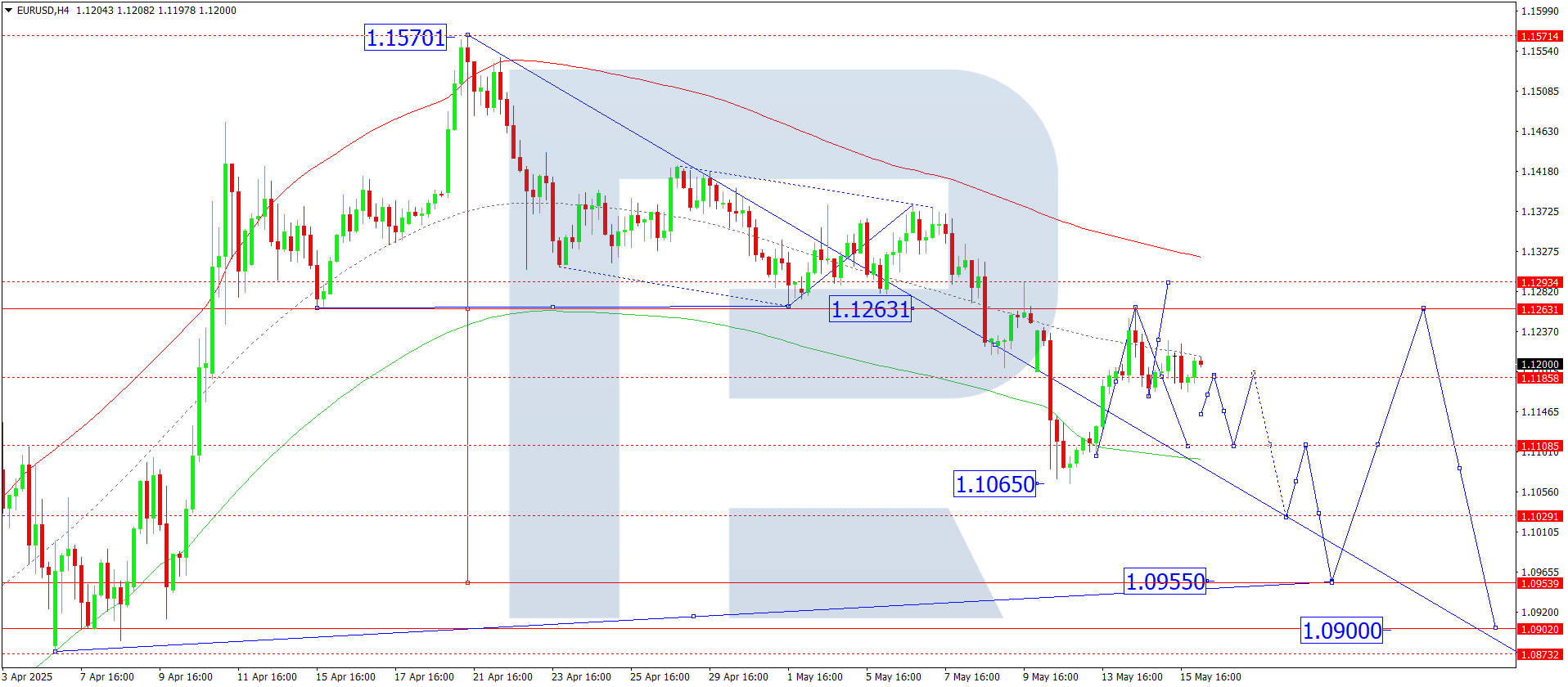 EURUSD technical analysis for 16 May 2025