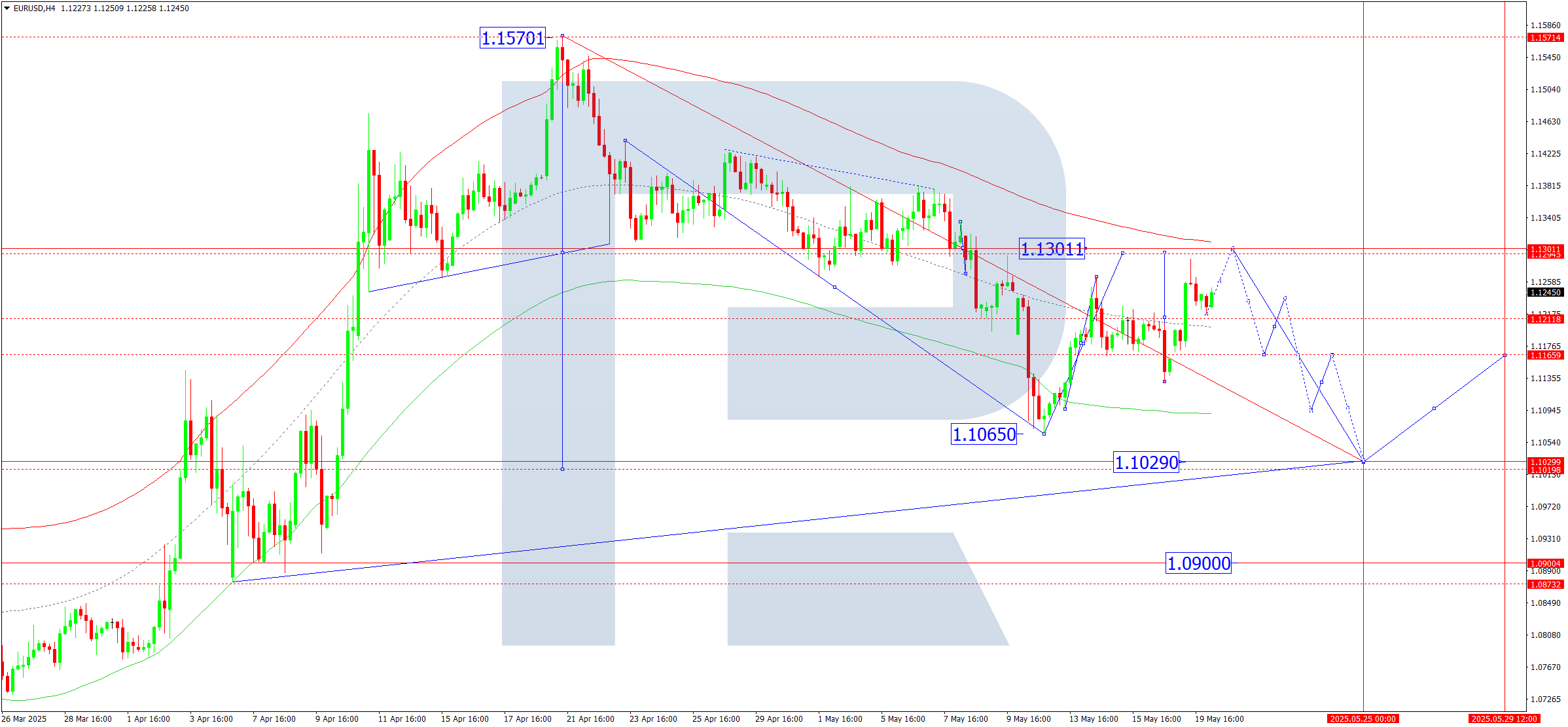 EURUSD technical analysis for 20 May 2025