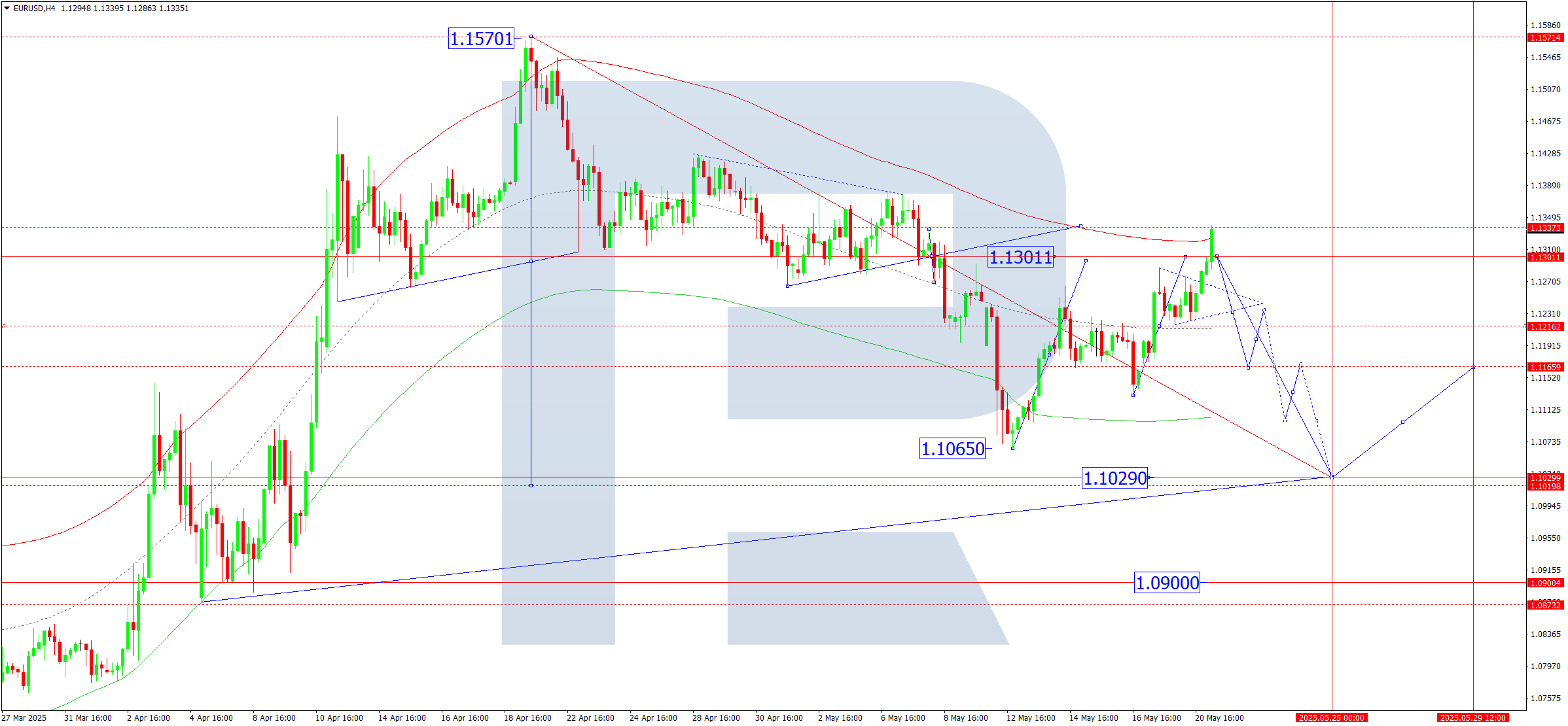 EURUSD technical analysis for 21 May 2025
