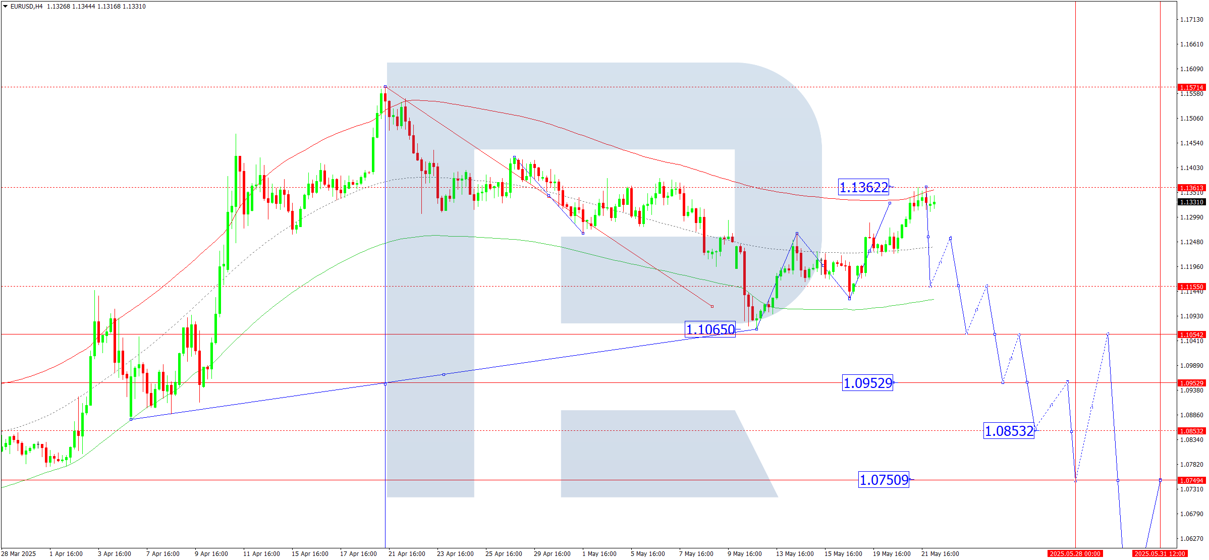 EURUSD technical analysis for 22 May 2025