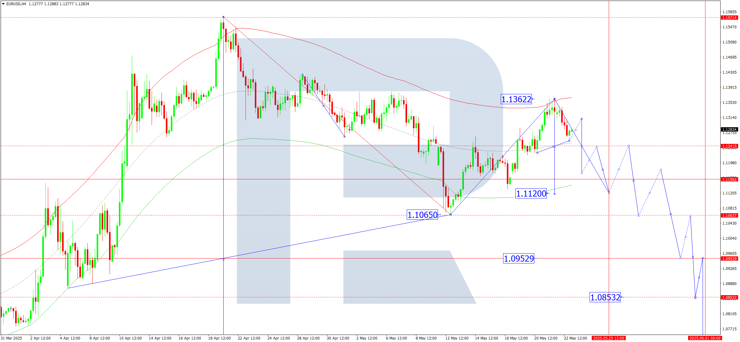 EURUSD technical analysis for 23 May 2025