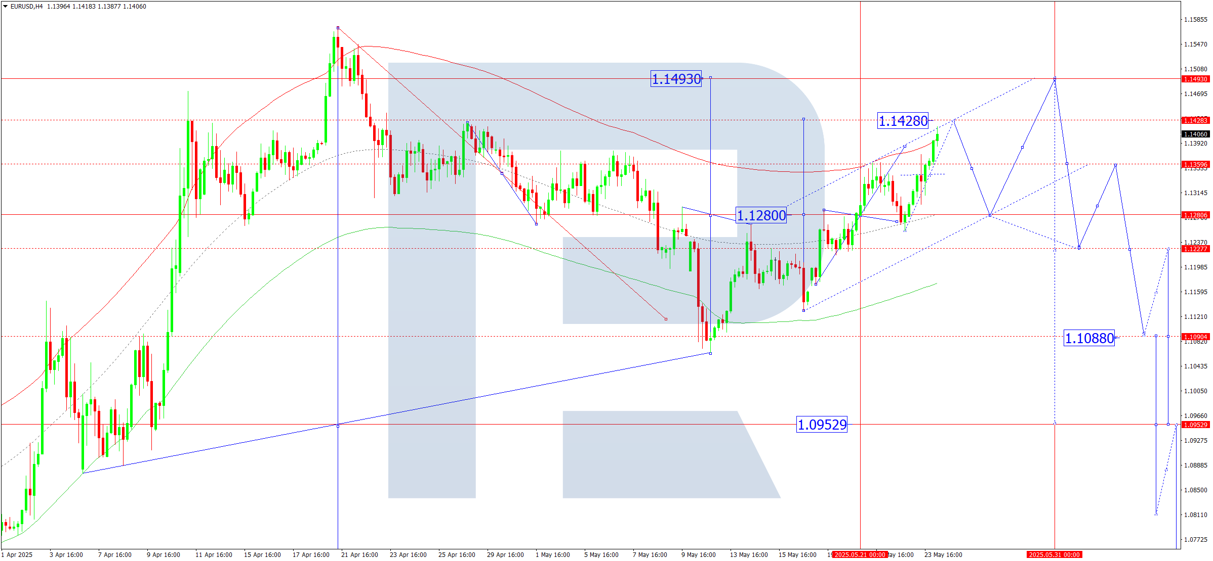 EURUSD technical analysis for 26 May 2025