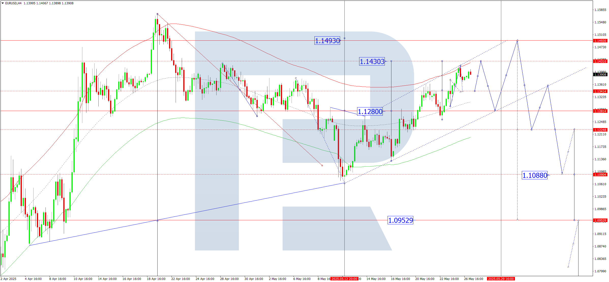 EURUSD technical analysis for 27 May 2025