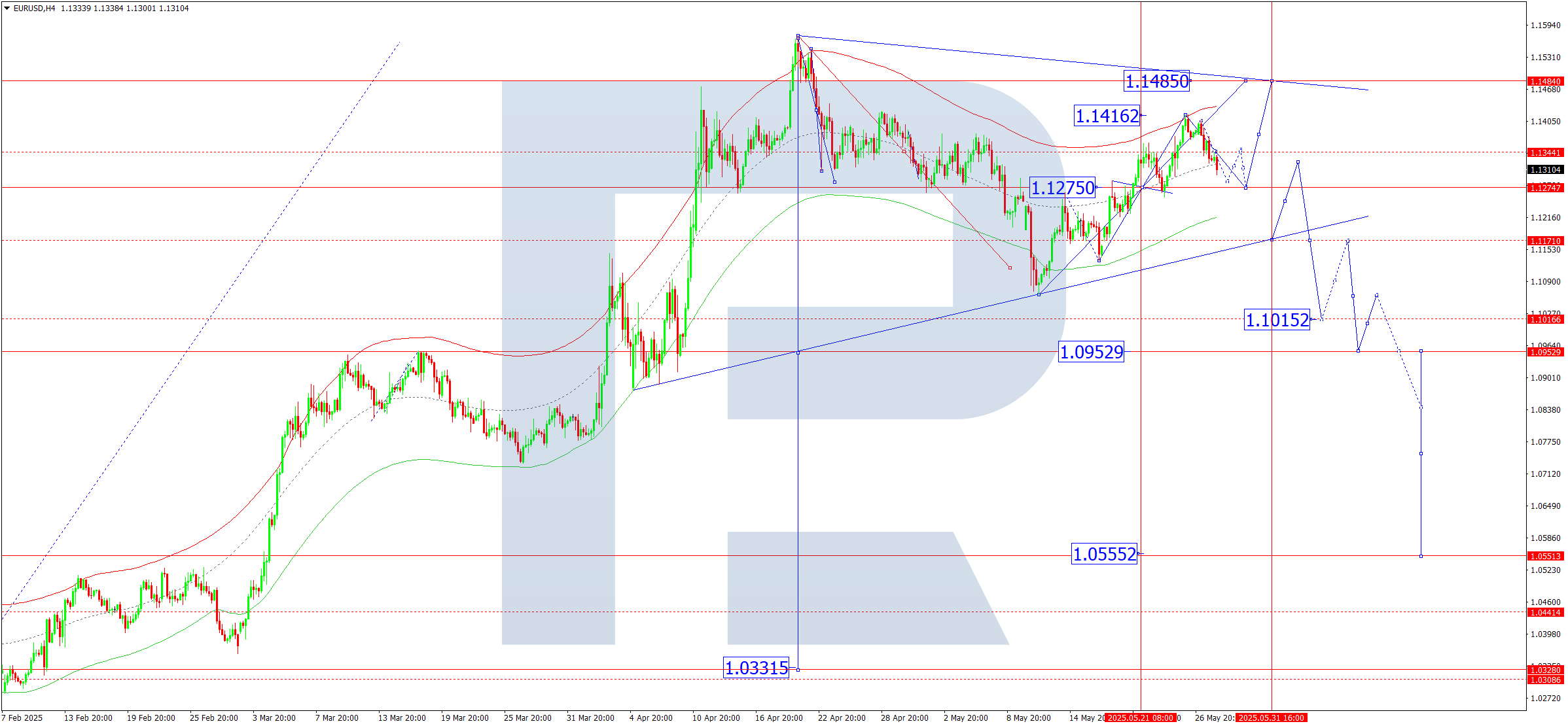 EURUSD technical analysis for 28 May 2025