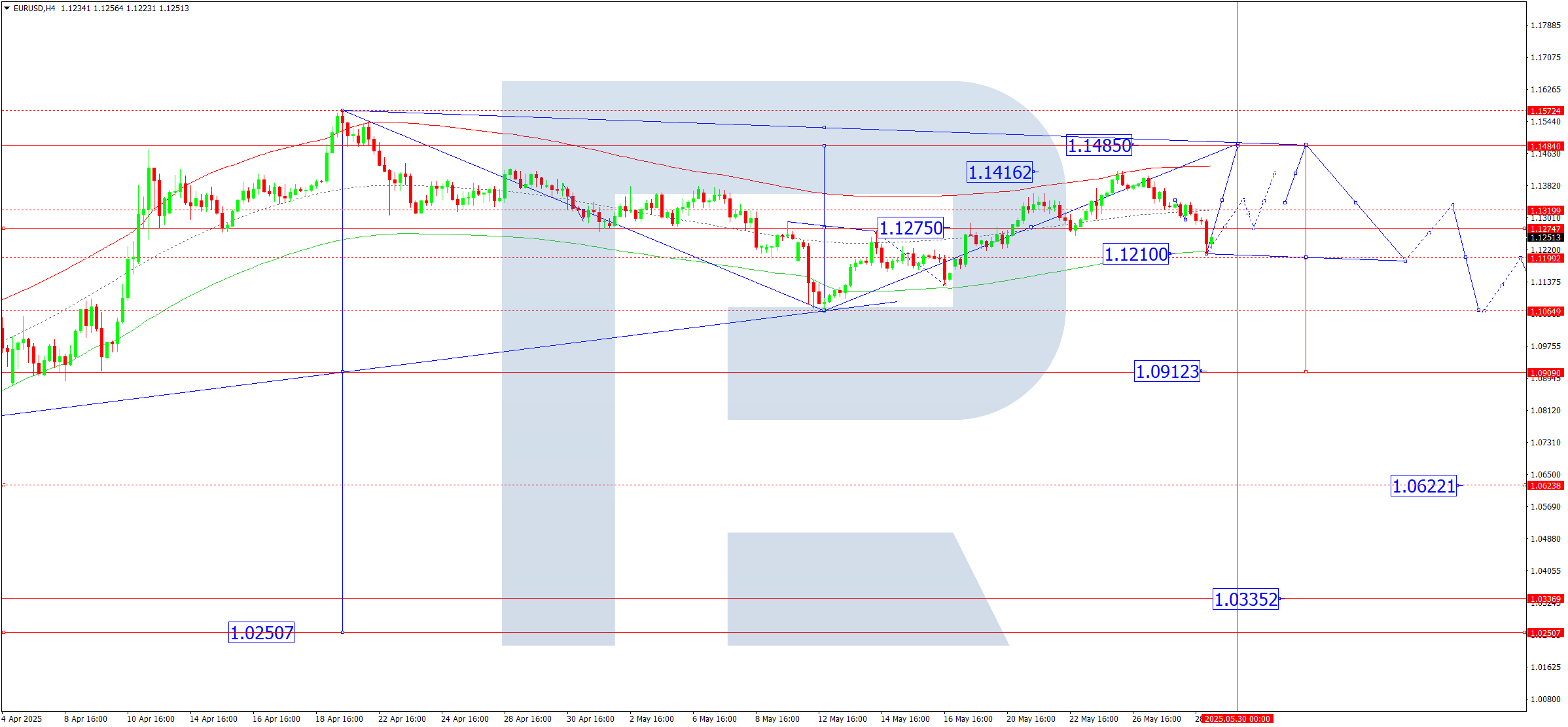 EURUSD technical analysis for 29 May 2025