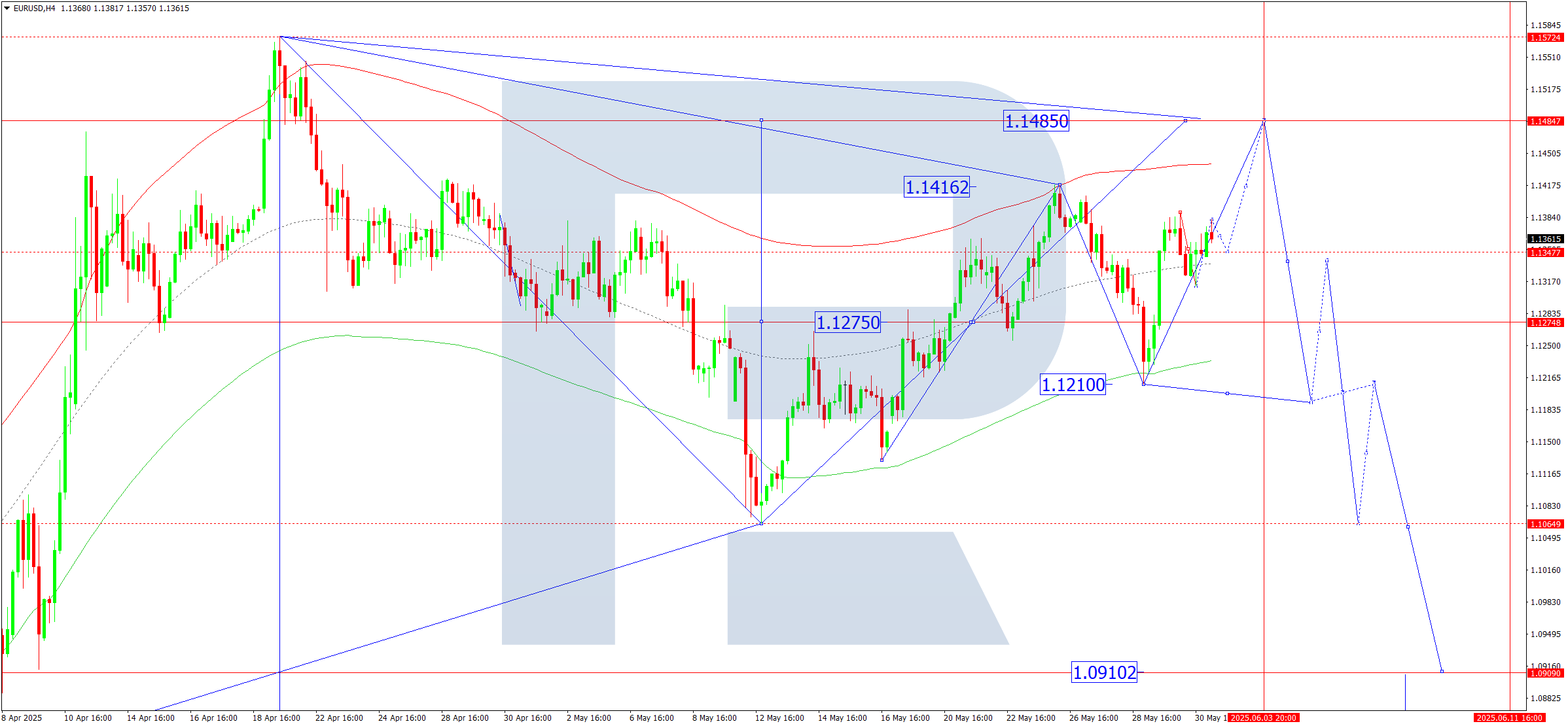 EURUSD technical analysis for 2 June 2025