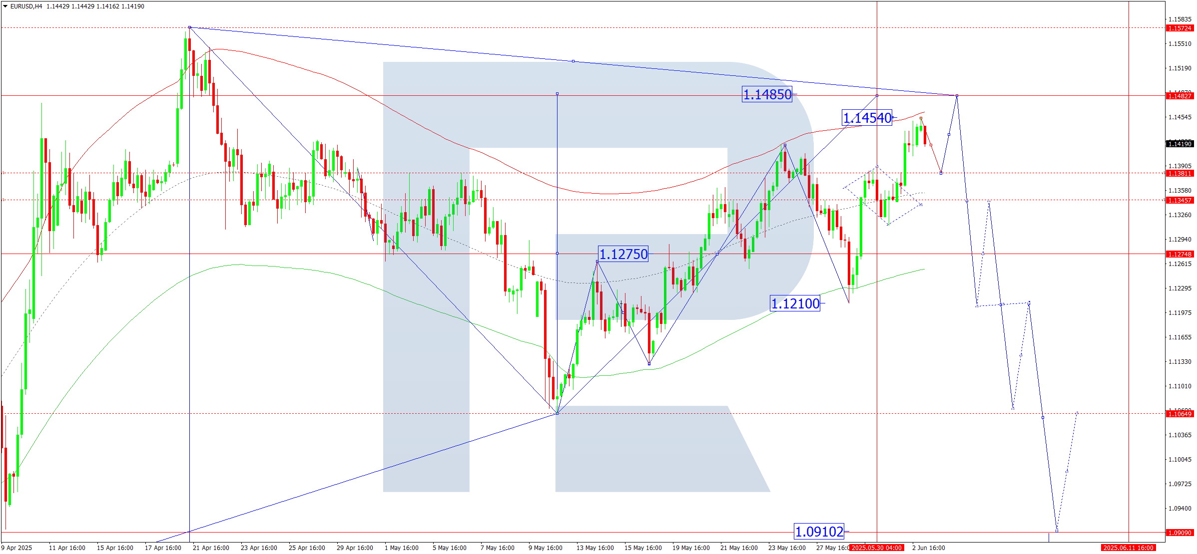 EURUSD technical analysis for 3 June 2025