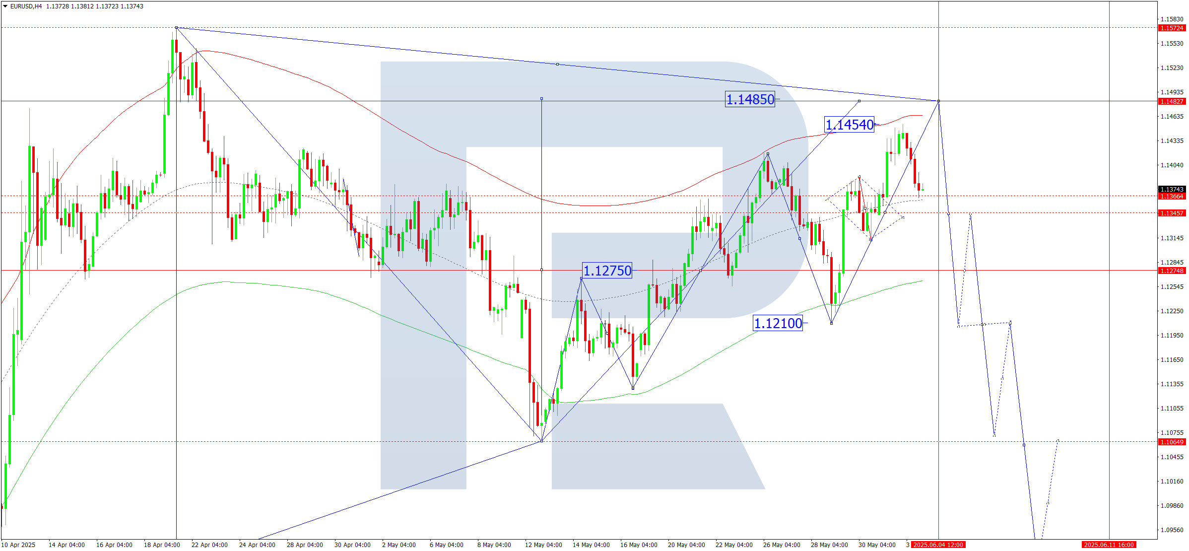 EURUSD technical analysis for 4 June 2025