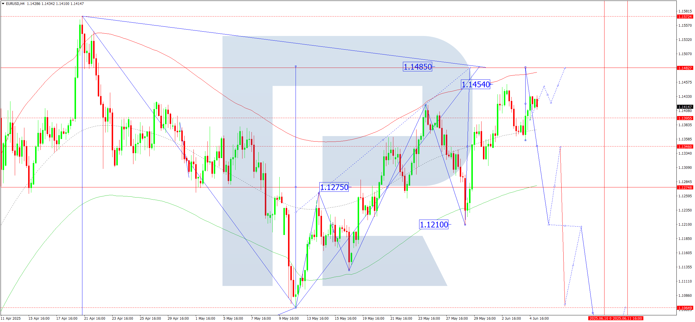 EURUSD technical analysis for 5 June 2025