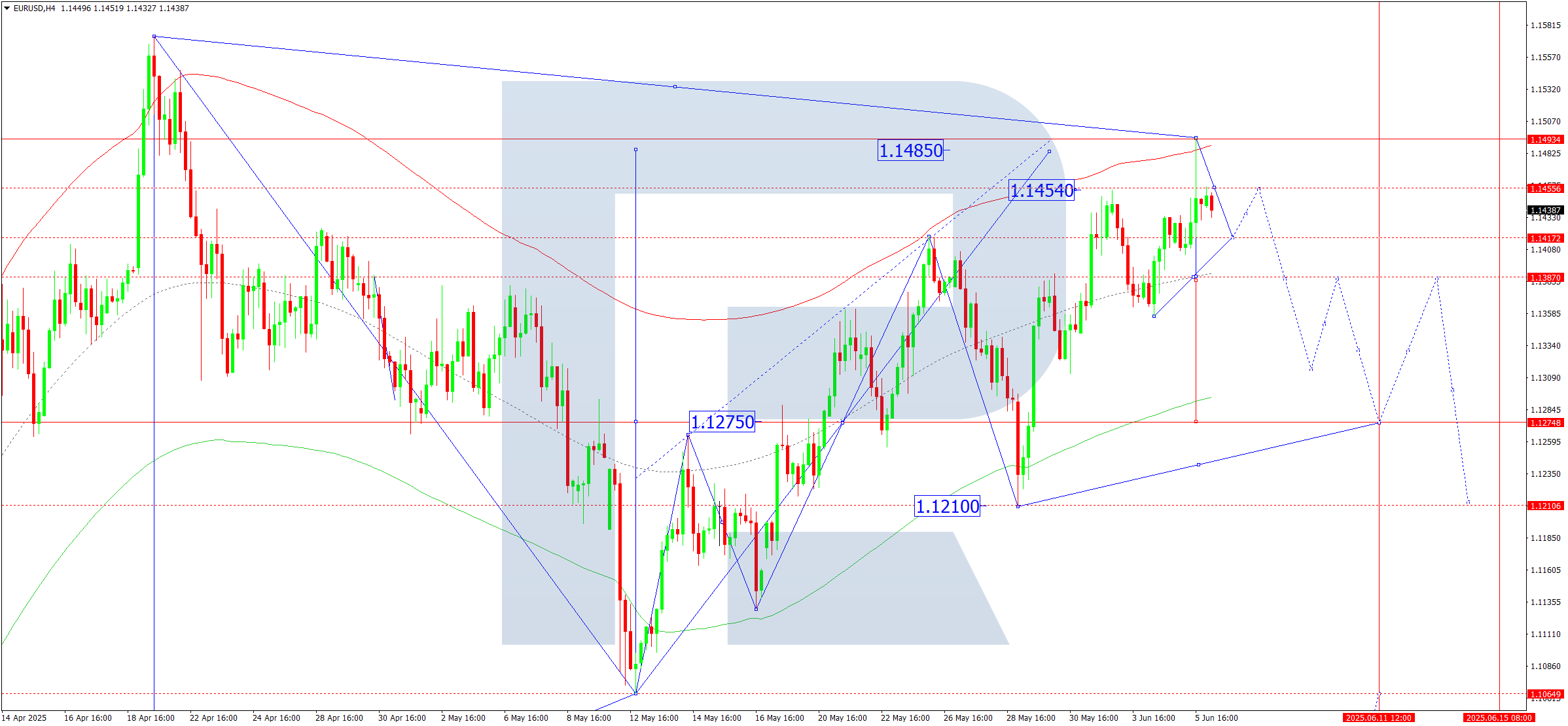EURUSD technical analysis for 6 June 2025