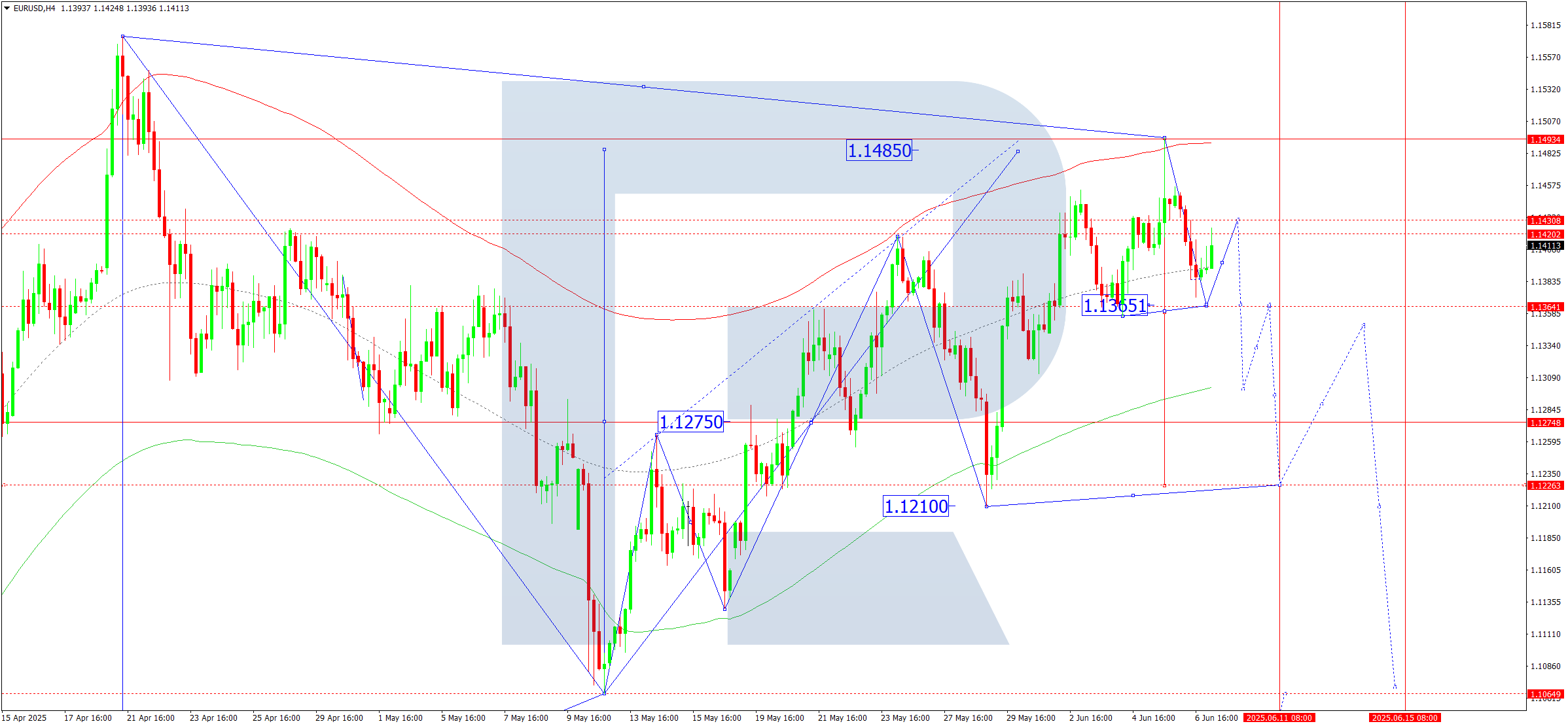 EURUSD technical analysis for 9 June 2025