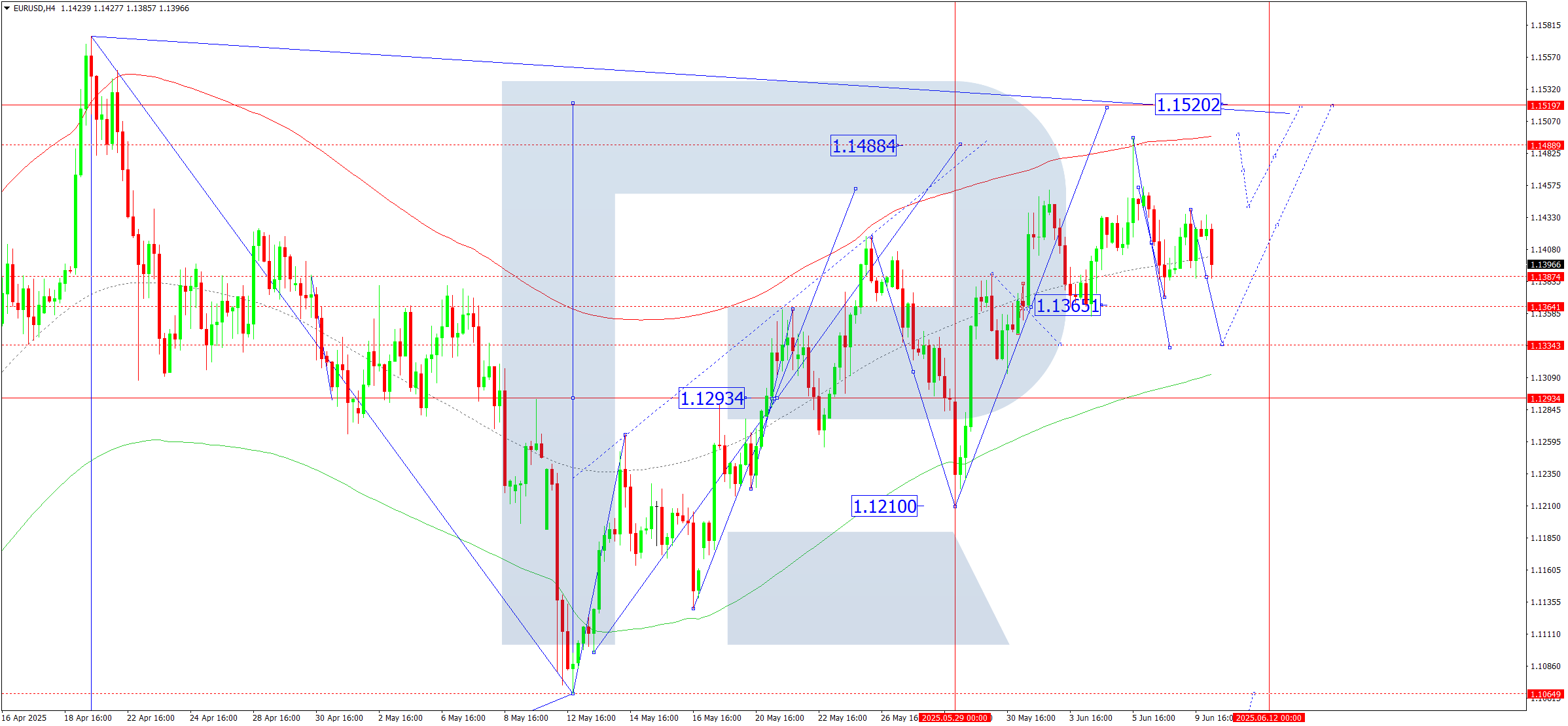 EURUSD technical analysis for 10 June 2025