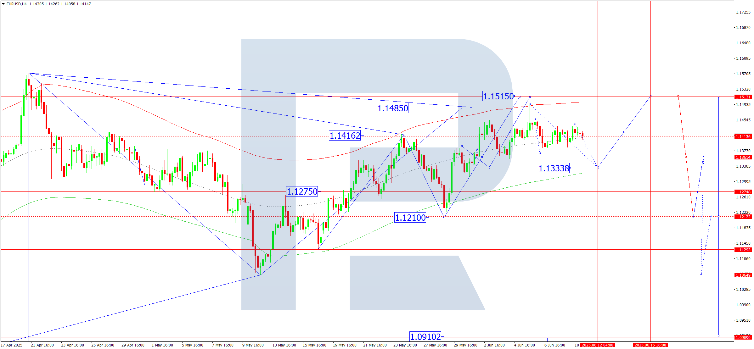 EURUSD technical analysis for 11 June 2025