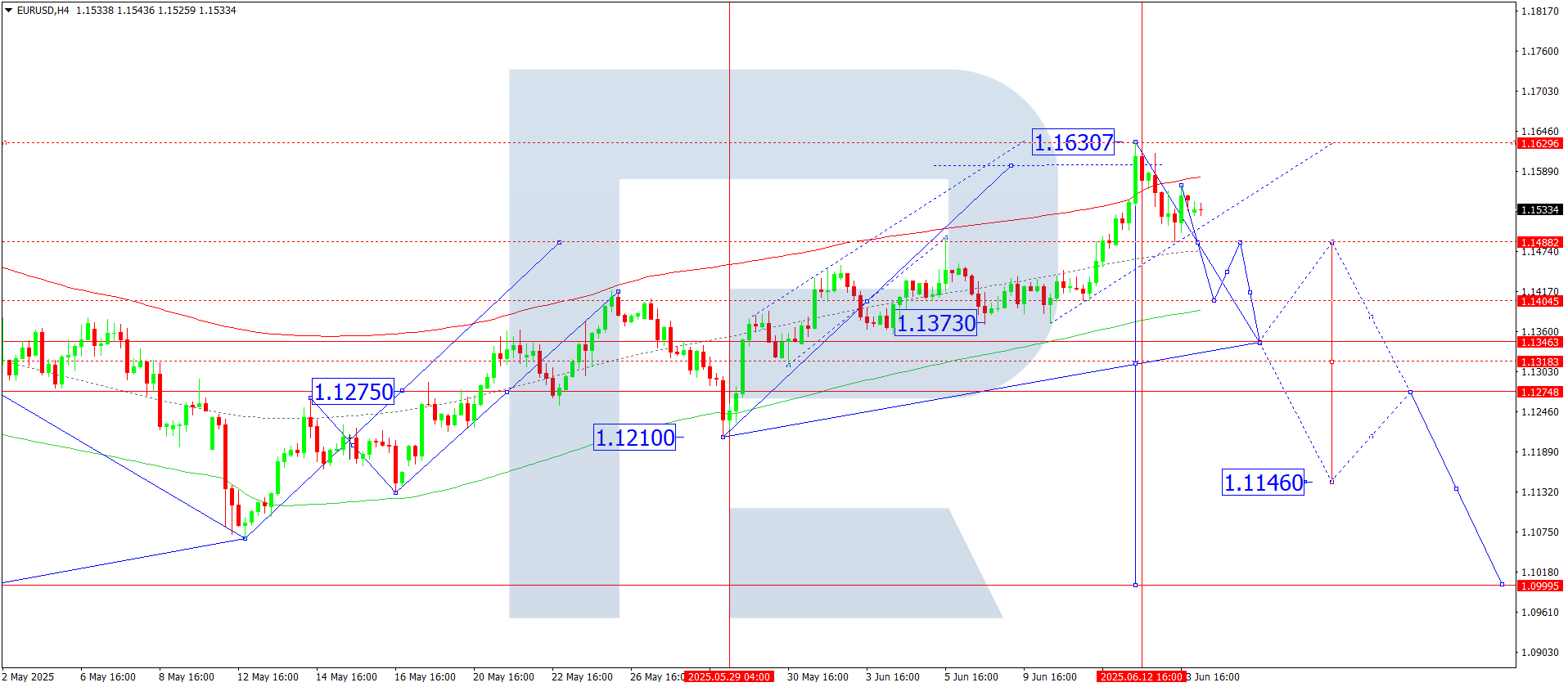 EURUSD technical analysis for 16 June 2025