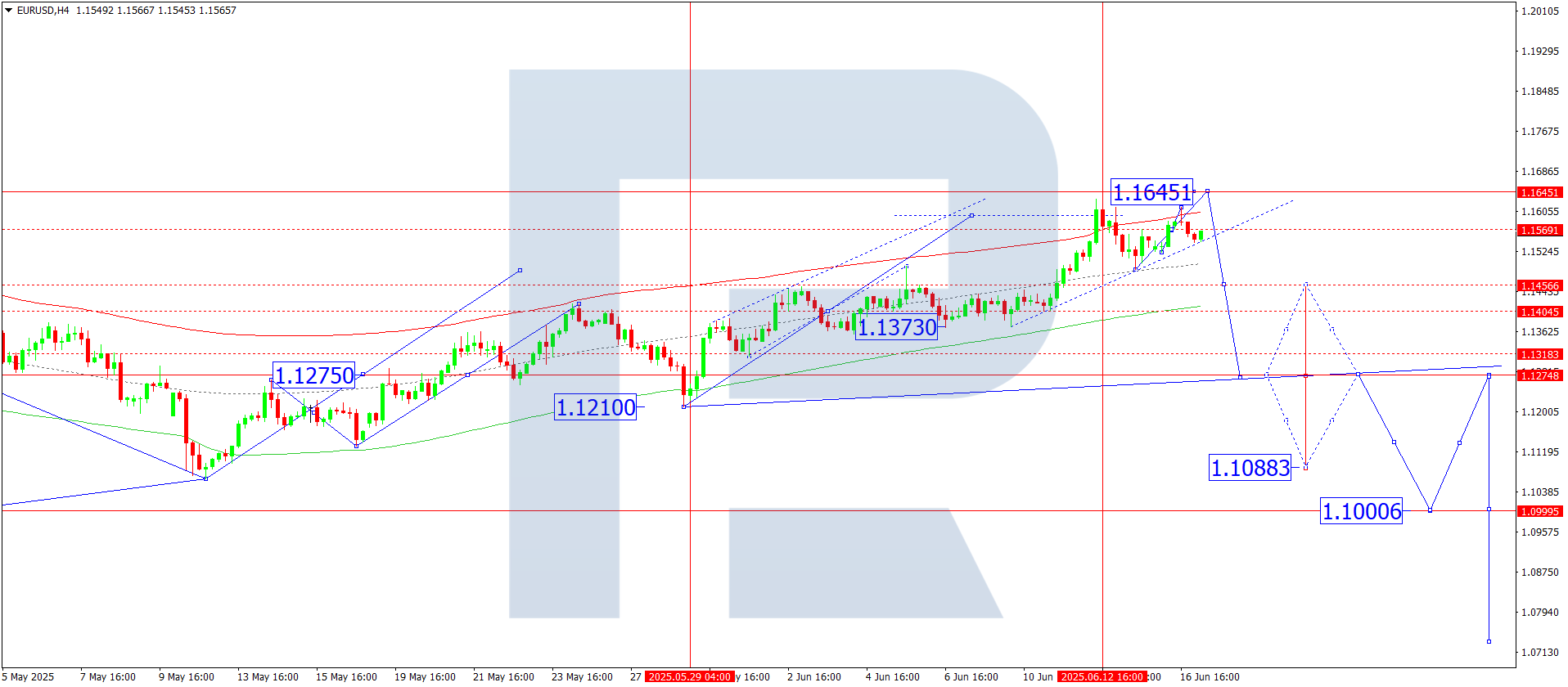 EURUSD technical analysis for 17 June 2025