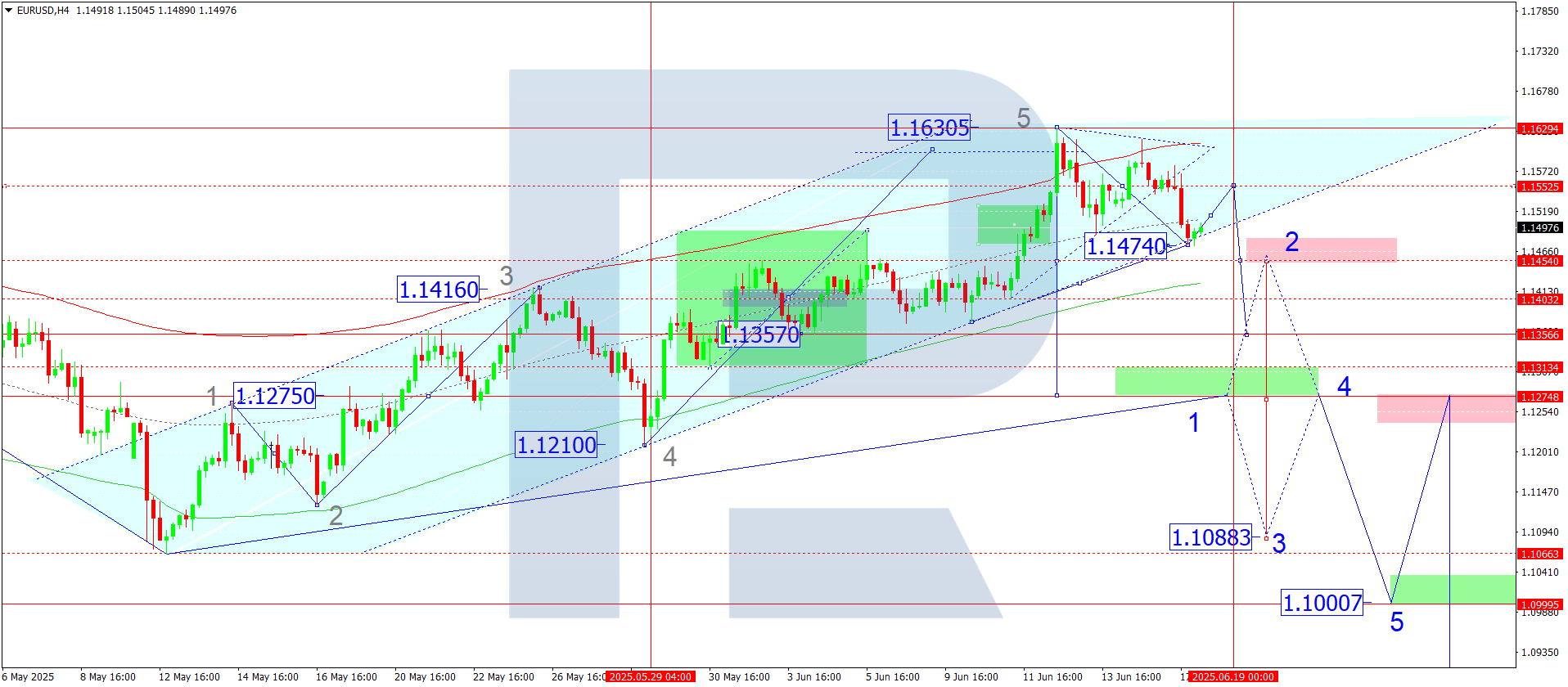 EURUSD technical analysis for 18 June 2025