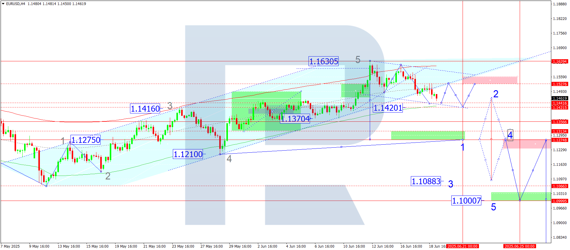 EURUSD technical analysis for 19 June 2025
