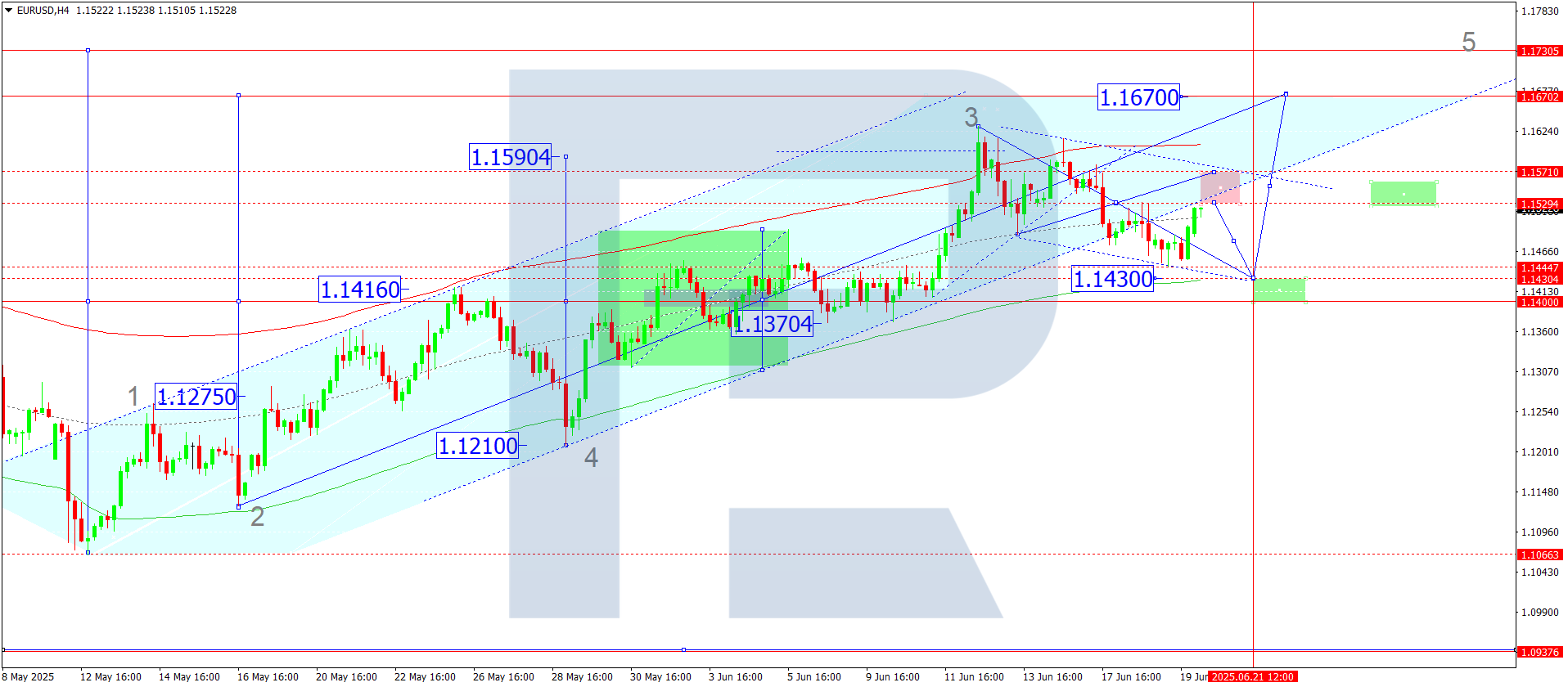 EURUSD technical analysis for 20 June 2025
